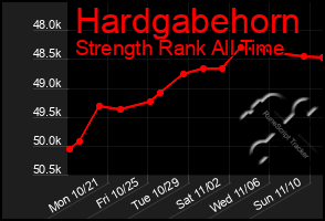 Total Graph of Hardgabehorn