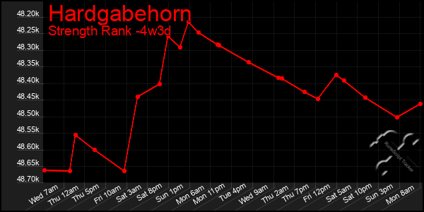 Last 31 Days Graph of Hardgabehorn