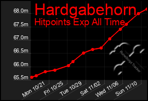 Total Graph of Hardgabehorn