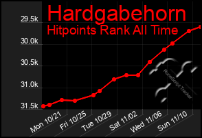 Total Graph of Hardgabehorn