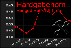 Total Graph of Hardgabehorn