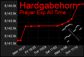 Total Graph of Hardgabehorn