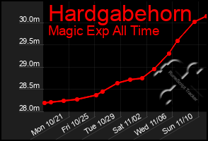 Total Graph of Hardgabehorn