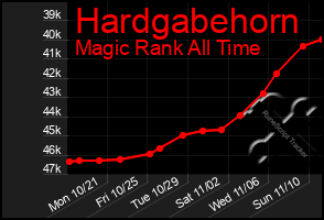 Total Graph of Hardgabehorn