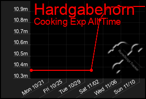 Total Graph of Hardgabehorn