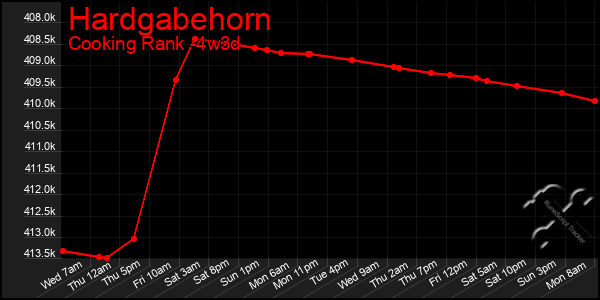 Last 31 Days Graph of Hardgabehorn