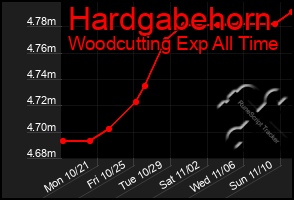 Total Graph of Hardgabehorn