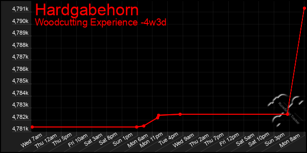 Last 31 Days Graph of Hardgabehorn