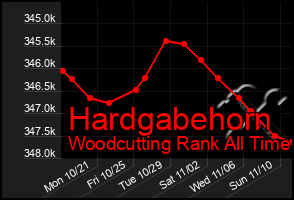 Total Graph of Hardgabehorn