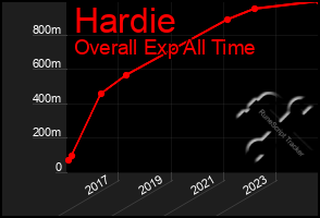 Total Graph of Hardie