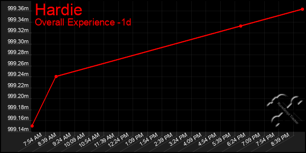 Last 24 Hours Graph of Hardie