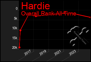 Total Graph of Hardie