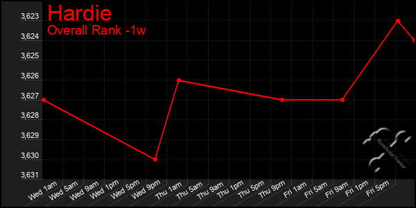 1 Week Graph of Hardie