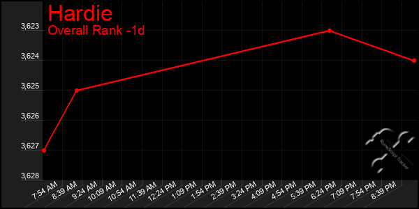 Last 24 Hours Graph of Hardie