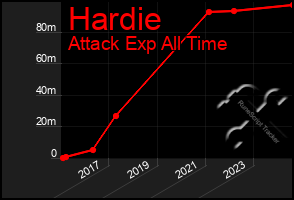 Total Graph of Hardie