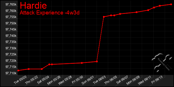 Last 31 Days Graph of Hardie