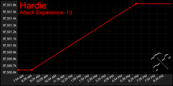 Last 24 Hours Graph of Hardie