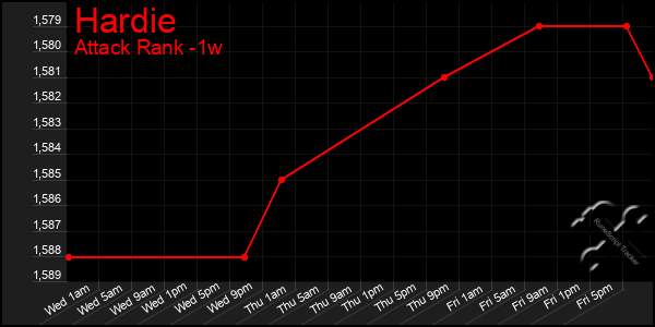 Last 7 Days Graph of Hardie