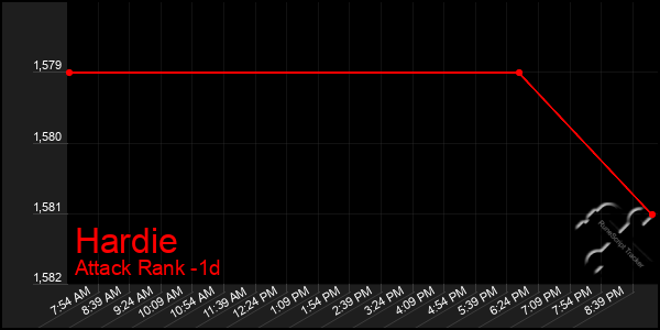 Last 24 Hours Graph of Hardie