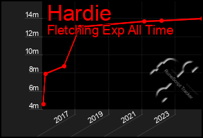 Total Graph of Hardie