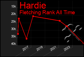 Total Graph of Hardie