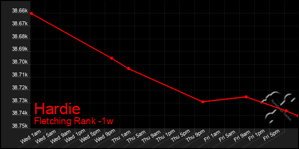 Last 7 Days Graph of Hardie