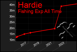 Total Graph of Hardie