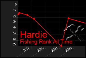 Total Graph of Hardie