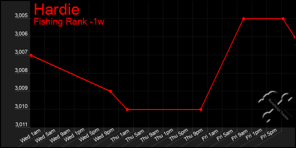 Last 7 Days Graph of Hardie