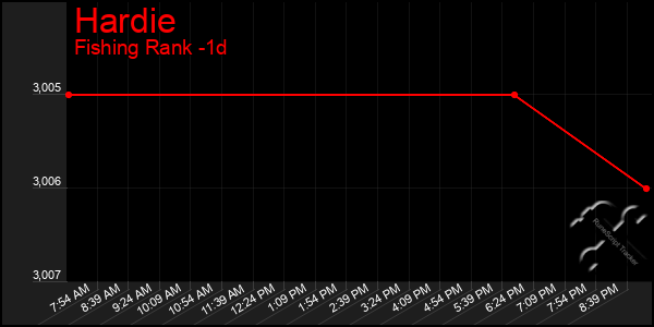 Last 24 Hours Graph of Hardie