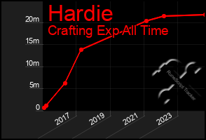 Total Graph of Hardie