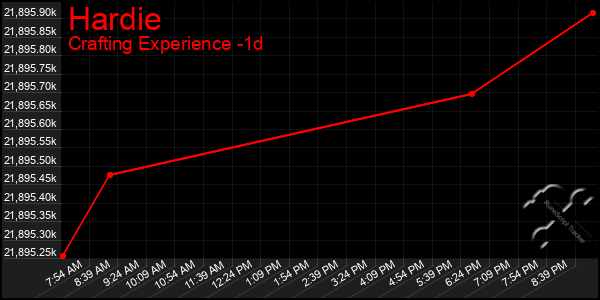 Last 24 Hours Graph of Hardie