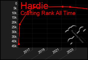 Total Graph of Hardie