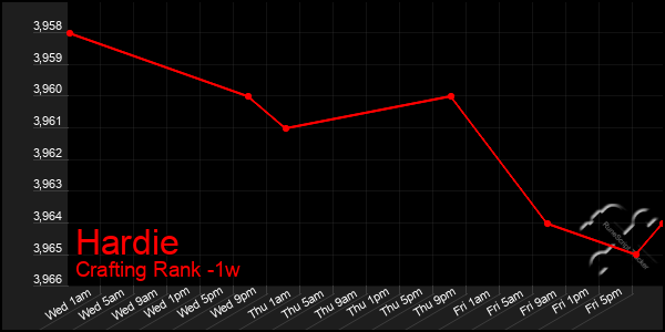 Last 7 Days Graph of Hardie