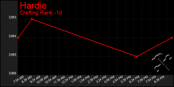 Last 24 Hours Graph of Hardie