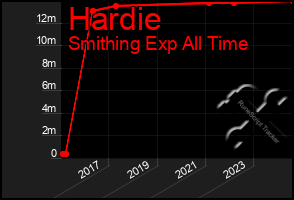 Total Graph of Hardie