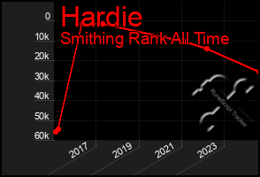 Total Graph of Hardie