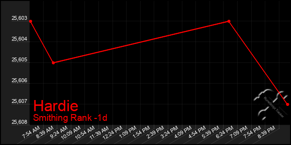 Last 24 Hours Graph of Hardie