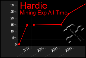 Total Graph of Hardie