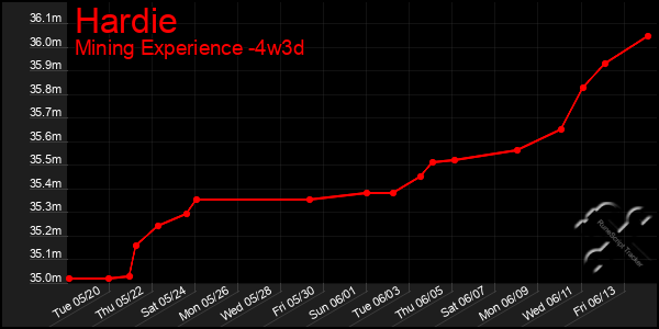 Last 31 Days Graph of Hardie