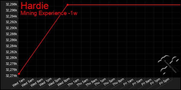 Last 7 Days Graph of Hardie