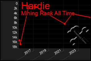 Total Graph of Hardie