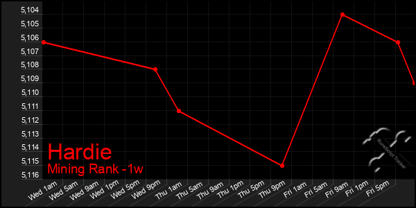 Last 7 Days Graph of Hardie