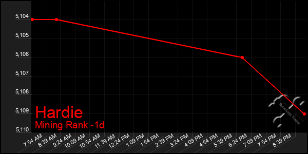 Last 24 Hours Graph of Hardie