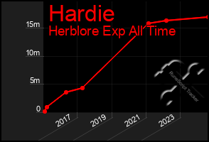 Total Graph of Hardie