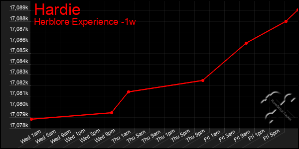 Last 7 Days Graph of Hardie