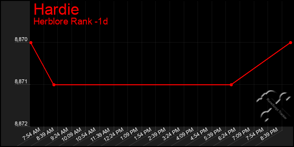 Last 24 Hours Graph of Hardie