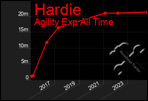 Total Graph of Hardie