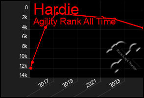 Total Graph of Hardie