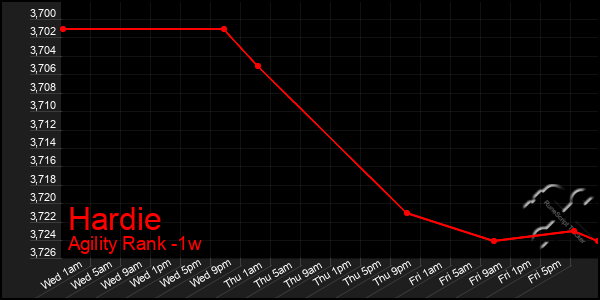 Last 7 Days Graph of Hardie